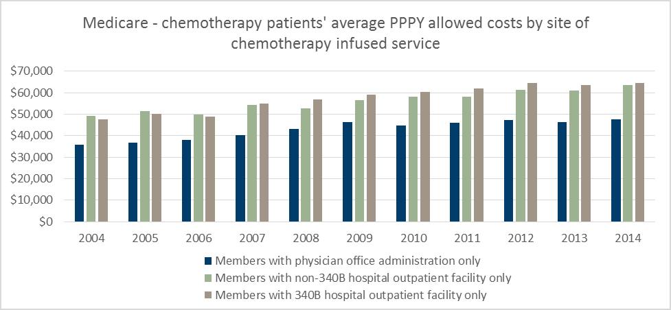 Medicare Costs Significantly Higher in Hospitals Compared to patients receiving all chemotherapy in a physician office, those receiving