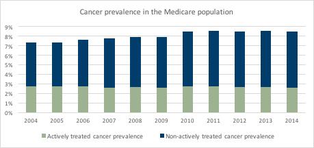 Cancer Prevalence Increasing In the Medicare population,
