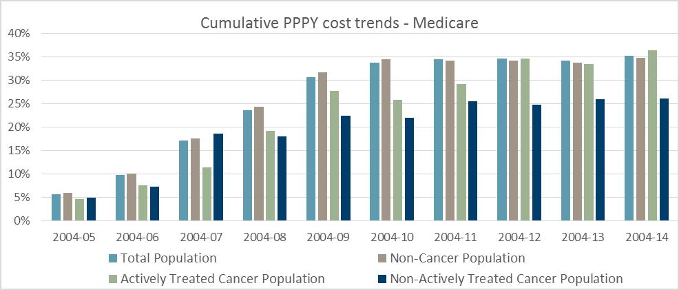 Cancer & Overall Costs Increasing at Similar Rates Per-patient costs increasing at similar rates throughout the study period for 3