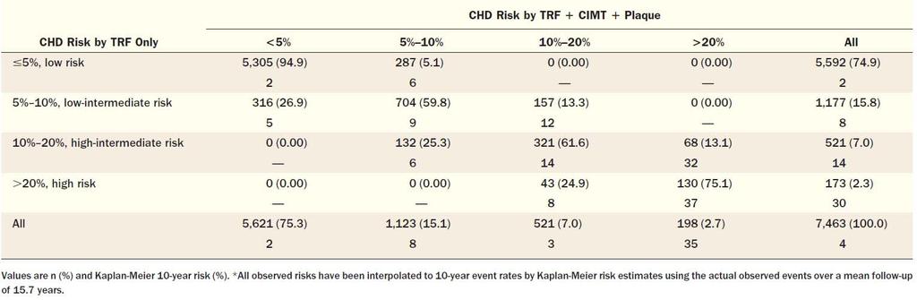 Number and percent re-classfied in CHD risk