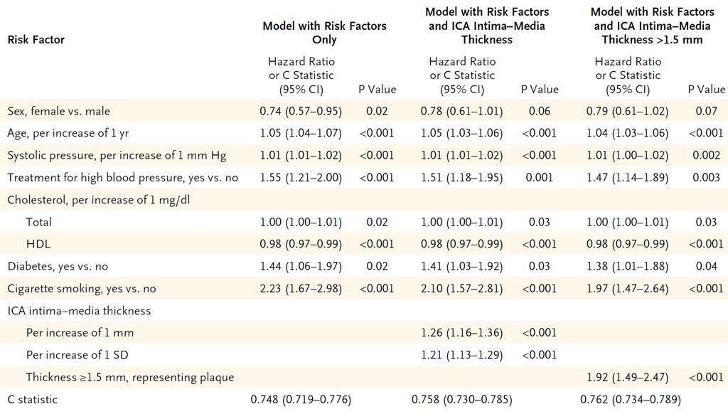 Hazard Ration for Cardiovascular disease with and without Internal