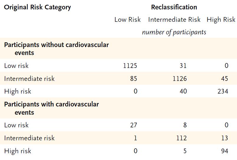Net Reclassification Index Reclassification of Framingham risk score categories after addition of IMT of ICA