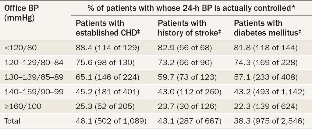 Office vs 24h BP measurements in high-risk patients BP Control: 24-h