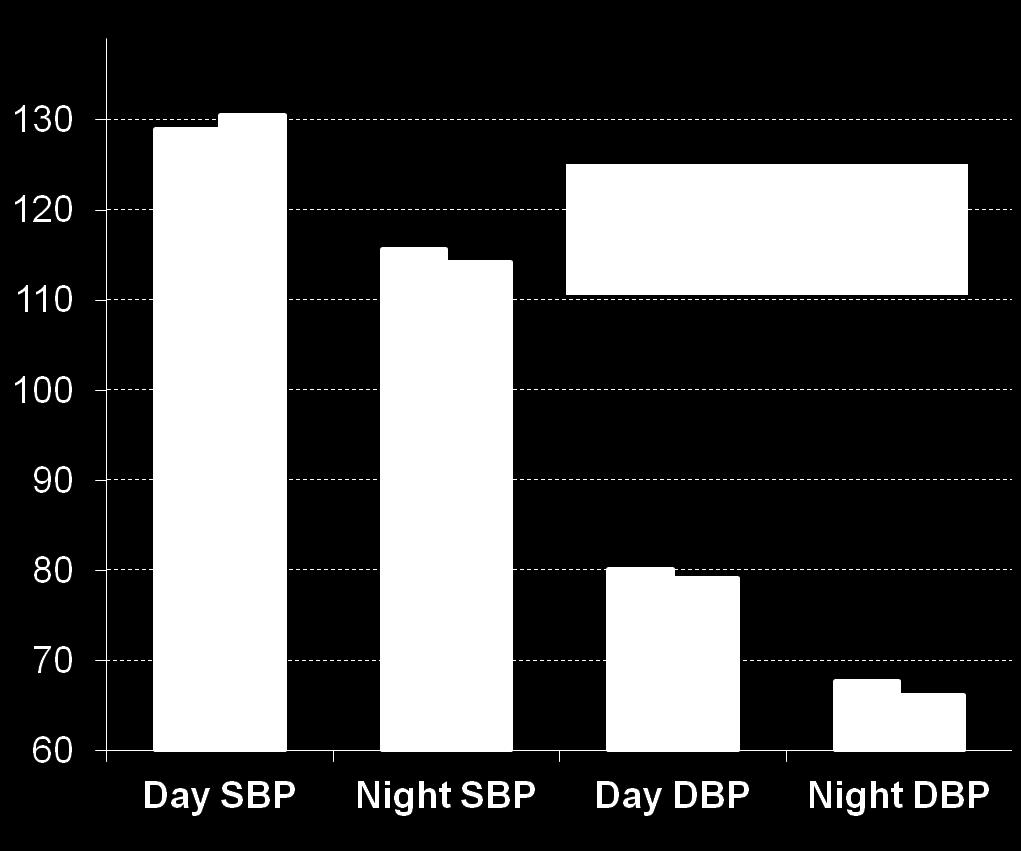 mmhg Can Home BP Monitoring in Assessing Nocturnal BP and Detecting of Non-Dippers?