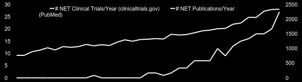 NET Drug Approvals 1980 1985 1990 1995 2000 2005 2010 2015 2020 Streptozocin (1982) Octreotide (1988)