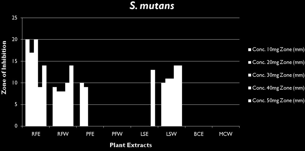 American Journal of Public Health Research 132 Figure 6. Comparison Among Eight Plant Extracts Concentrations versus The Zones of Inhibition (mm) Streptococcus mutans Table 4.