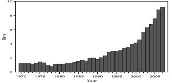 Rate/100K population of unintentional drug overdose deaths 1970 2007.