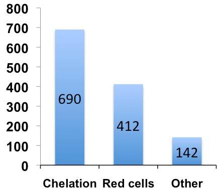 Thalassemia Direct cost of medical therapy in Italy: Chelation (Deferoxamine) +