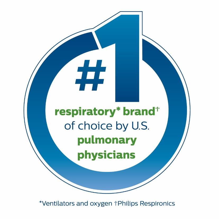 Philips is leading in Respiratory Care Addressing a significant market need 251 million people suffer from COPD worldwide 1 USD 50 billion annual direct and indirect costs of COPD in the US 2 3 rd