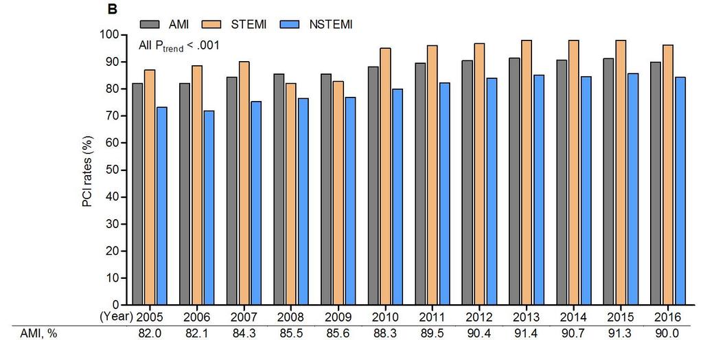 Annual PCI rates in patients with AMI and both STEMI and NSTEMI from 2005 to 2016 PCI