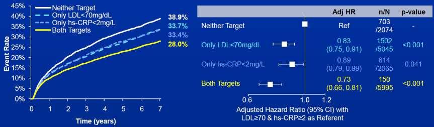 Primary Endpoint by 1 month Pre-specified LDL- C and/or hs-crp Target Achievement After adjustment, achieving both targets at 1 month was associated with a 27% lower relative risk in the primary