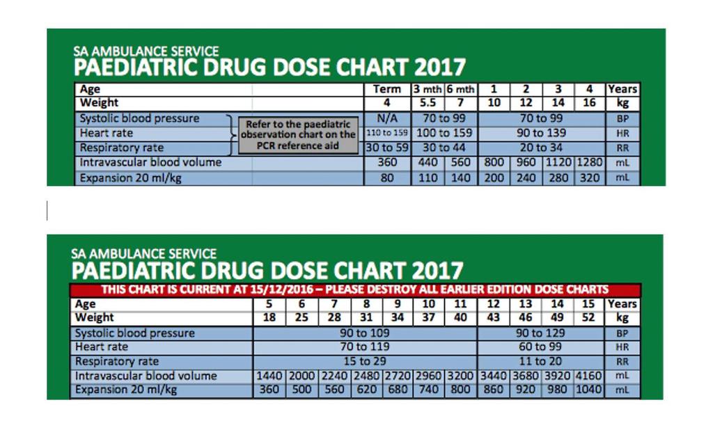 Page 2 of 6 Breathing Paediatric Drug Chart Clinical Practice Guideline: For paediatric patients, ventilate at a normal age-appropriate respiratory rate, refer to SAAS paediatric RDR chart.