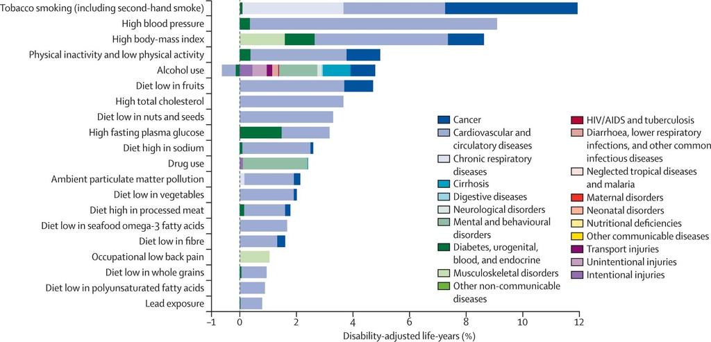 Figure 7 Burden of disease attributable to 20 leading risk factors for both sexes in 2010, expressed as a percentage of UK disabilityadjusted life-years Alcohol use Diet low in fruits High total
