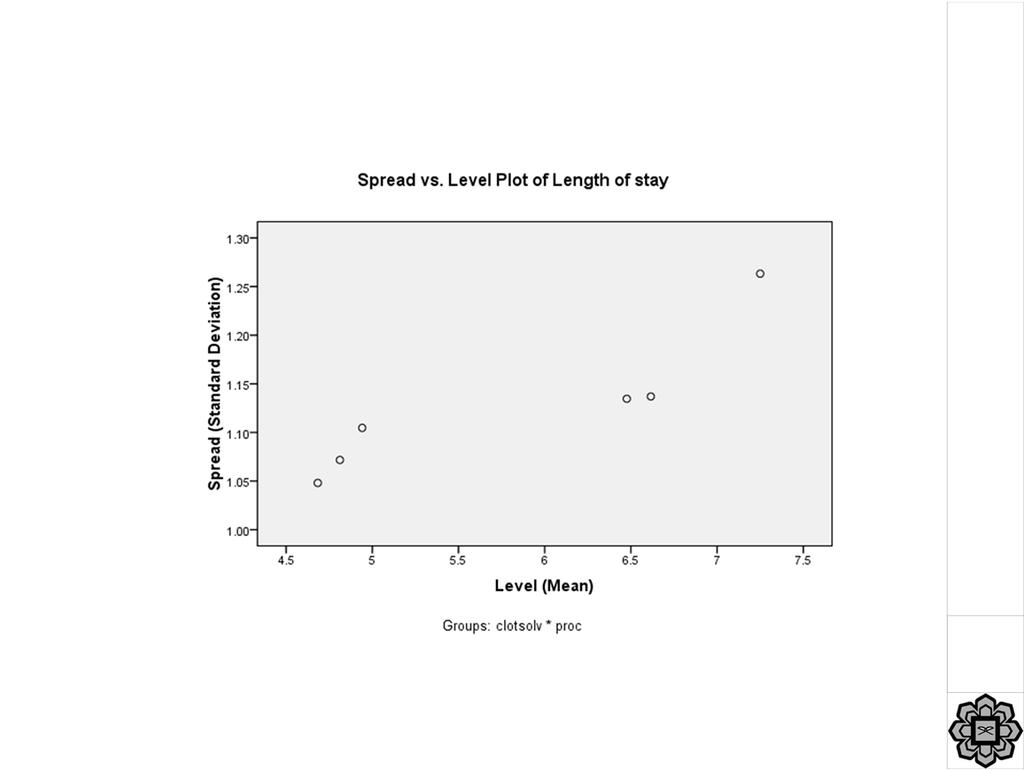 The spread versus level plot is a scatterplot of the cell means and standard deviations.