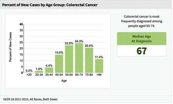 COLON AND RECTAL CANCER Mark Sun, MD Clinical Associate Professor of Surgery University of Minnesota No disclosures Objectives 1) Understand the epidemiology, management, and