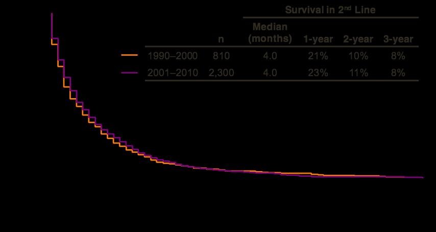 OS (%) Median survival with second-line was <7 months 100 80 60