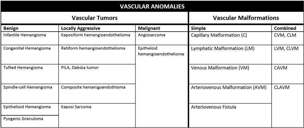 Young s Vascular Anomalies, 2 nd Edition, 2013 ISSVA Classification of Vascular Anomalies 2014