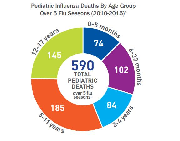 Data From the CDC Show That Influenza Deaths Affect All Pediatric Age Groups Reference: 1. Influenza-Associated Pediatric Mortality.