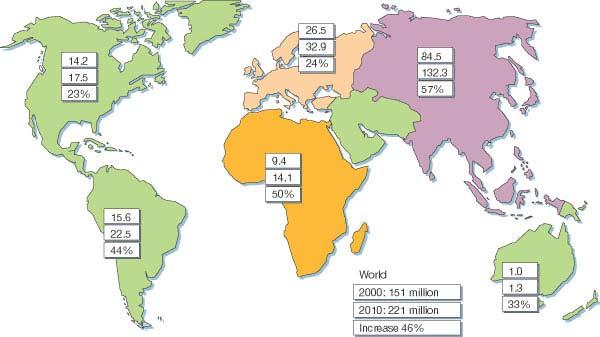 Millions of people with diabetes for 2000 and 2010 (top and middle values, respectively),