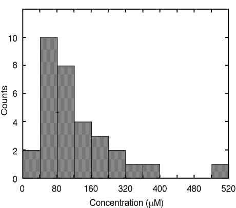 Types and concentrations of PEGs used for membrane protein crystallization. (Small PEGs include triethylene glycol, PEG 400 and PEG 550 monomethylether.