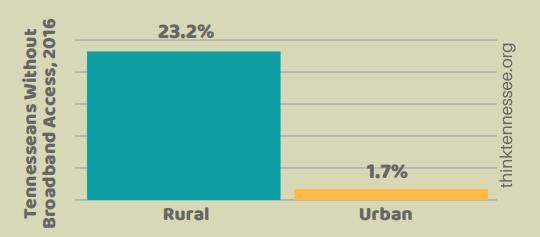 Lack of Broadband Access Keeps Nearly a Quarter of Rural Tennesseans Offline Broadband Access TN ranks 24 th
