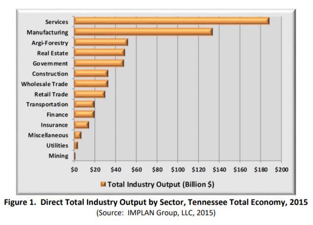 Rural industries are Essential for Tennessee s Economy In 2015, agriculture and forestry was the third ranked industry in the state for total output.