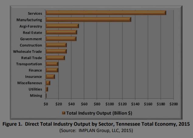 Rural Industries are Essential for Tennessee s Economy In 2015, agriculture and forestry was the third ranked industry in the state for total output.