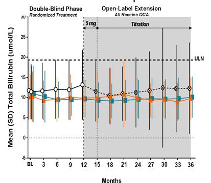 A ALP Double-blind phase Randomised treatment Open-label extension All received OCA 500 5 mg Titration Mean (+/- SD) ALP (U/L) 400 300 200 100 ALP 1.