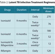 LFTs are normal Case 1: C.B. Patient agrees to treatment says he will cut down the drinking What regimen should we use? LTBI Regimens: Poll Which LTBI Regimen would you choose?