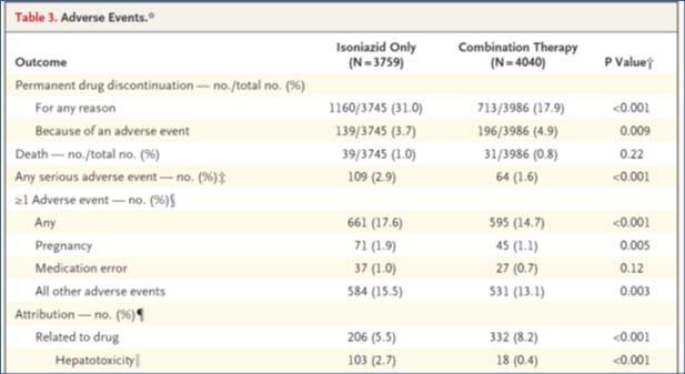 2011;365:2155 66 3HP PREVENT TB Trial 3817 (~50%) reported using alcohol 255