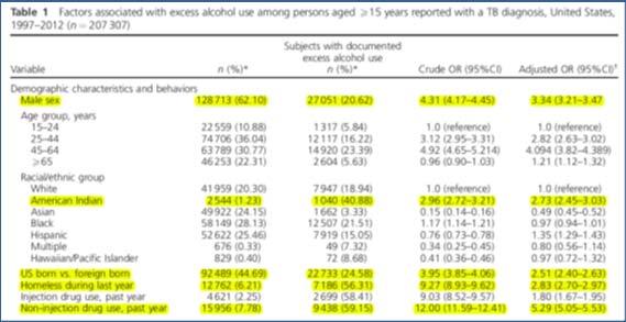 CDC: TB and Alcohol in the U.S.