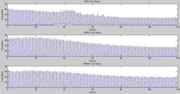 52 5.2.3 Change in Torque Torque time series is a raw plot of torque recorded by the dynamometer throughout the 120 contractions.
