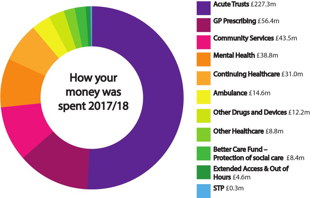How we spent your money The funding the CCG receives from the Government each year is set by a national formula designed to work out what care local people need.