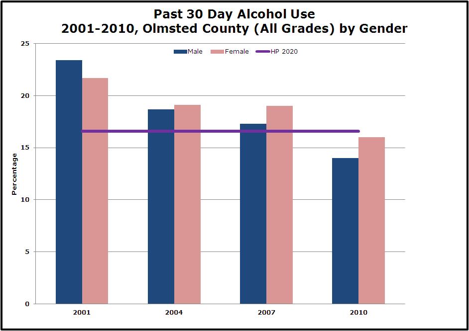 Trend Data with Goal: Over the past decade, Olmsted County has seen a decrease in adolescent alcohol use, and this trend continues.