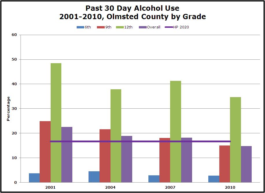 During the most recent MSS (2010), it is noted that 35% of 12 th graders in Olmsted County have consumed at least one alcoholic drink within the past 30 days.