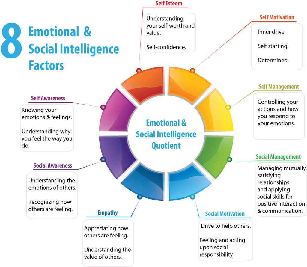 Why is Emotional-Social Intelligence(ESQ) so important? As we know, it s not the smartest people that are the most successful or the most fulfilled in life.