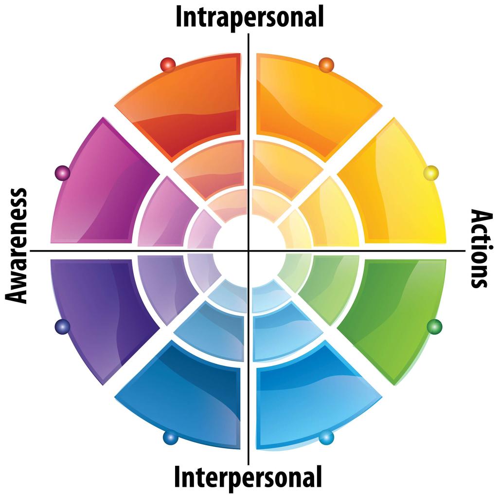 Emotional-Social Intelligence Emotional-Social Intelligence (ESQ) is defined as the ability to understand emotions within one s self and others, feel emotionally connected to one s self and others,