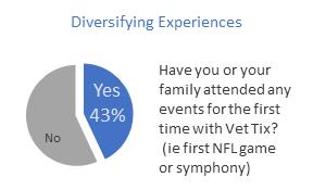 VET TIX IMPACT BEFORE JOINING VET TIX, 60% of veterans report attending 2 or fewer events a year! AFTER JOINING VET TIX, regular event attendance DOUBLED.