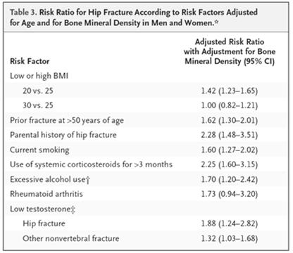 6 relative risk increase in hip fracture. Who Needs a DEXA Scan?