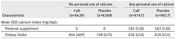 Daily Calcium Estimation STEP 1 Product Servings/Day X Estimated elemental = Calcium (mg) calcium/serving (mg) Milk (8oz.) X 300 = Yogurt (6 oz) X 300 = Cheese (1 oz.