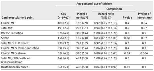 Study Original: randomized to receive calcium carbonate 500 mg with vitamin D 200 IU BID or placebo Problem: high personal use of calcium clouded the results New analysis: stratified into two groups