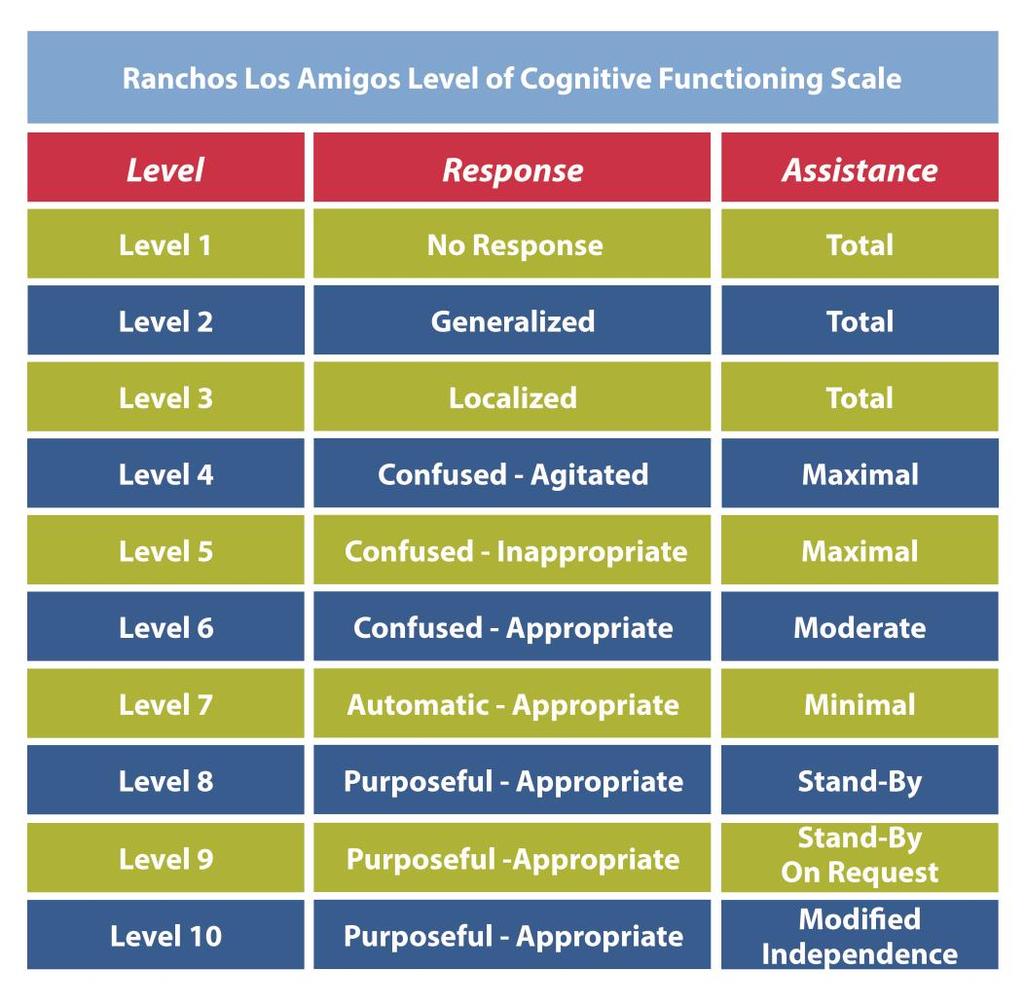 Examples Measures: Acute Setting The Rancho Los Amigos Level of Cognitive Functioning