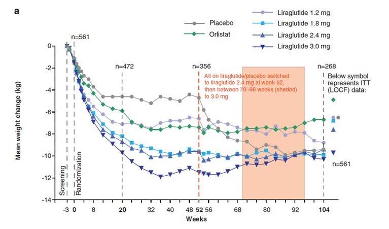Liraglutide vs orlistat: effect on body weight RCT, obese