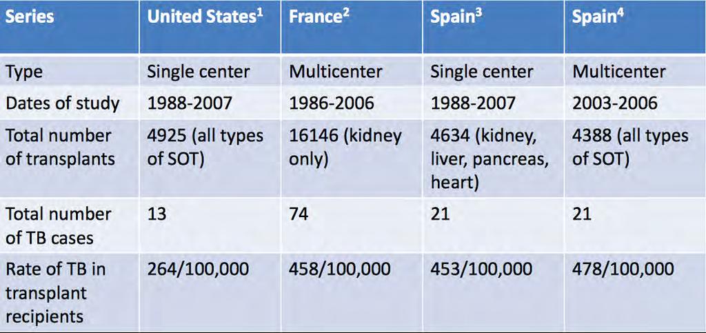 Tuberculosis in SOT recipients 1. Lopez de Castilla and Schluger, Transplant Infect Dis 2010; 12: 106-112 2. Canet et al.