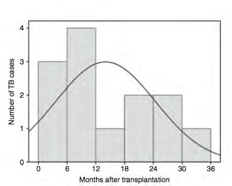 Timing of tuberculosis following SOT López de