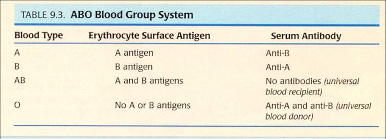 ABO Blood Group System: