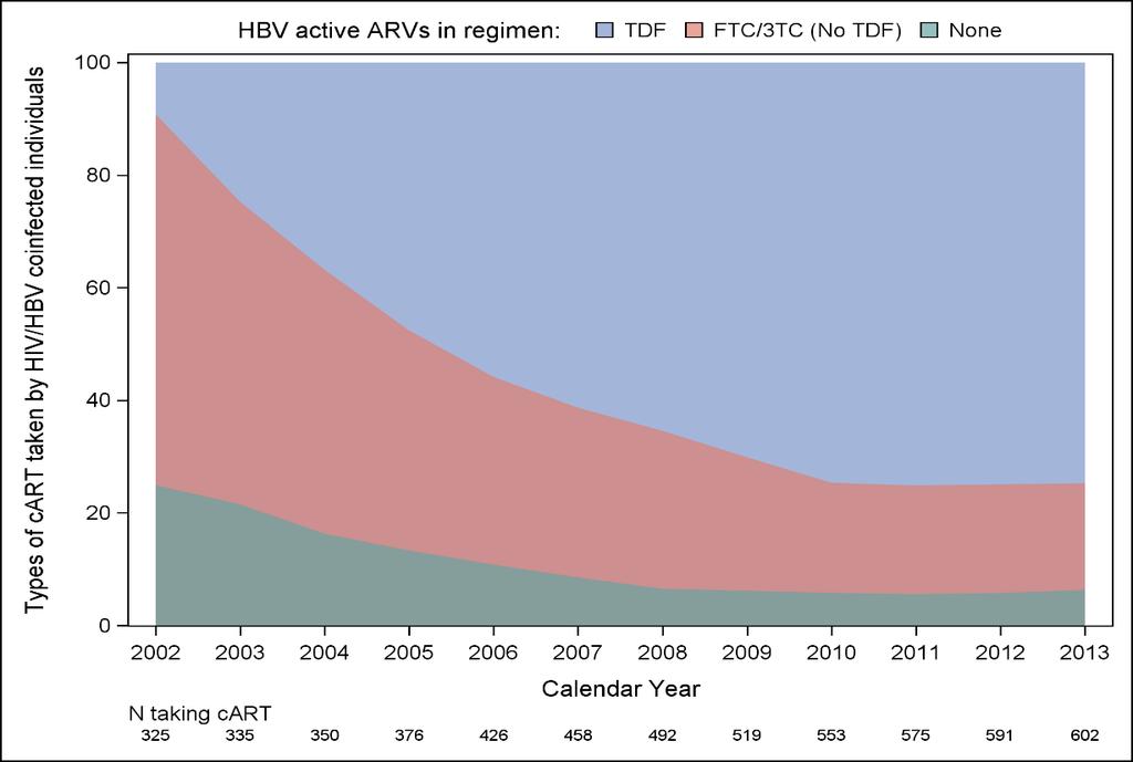 Treatment uptake in Europe 953 HIV-HBV patients included in Eurosida and followed after 2002 Increase in TDF use from 4% in 2002 to 75 % in 2015 Disparities in the use of TDF between West and East