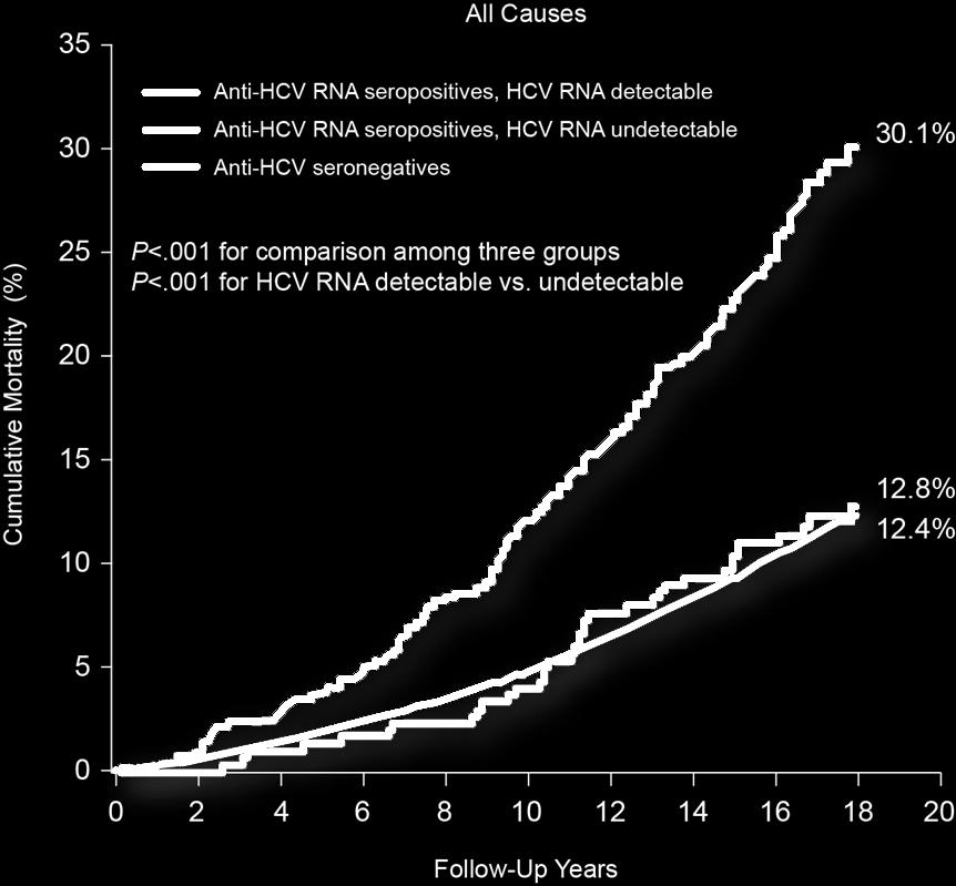diseases, significantly higher in anti-hcv seropositives with detectable HCV RNA vs.