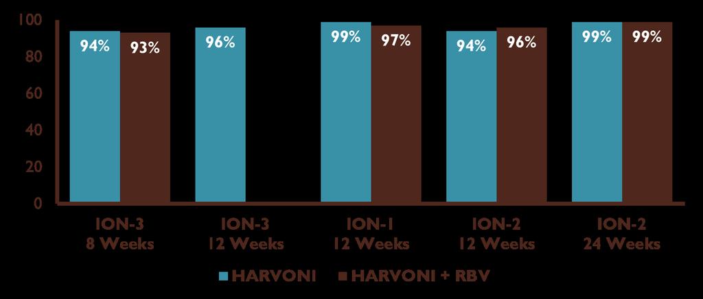 HARVONI Provided High SVR12 Rates in CHC GT 1 SUBjects Regardless of the inclusion of RBV OVERALL SVR12 RATES ACROSS ION STUDIES 1-4 SVR12, % 202 215 201 216 208 216 210 211 213 a 217 102 109 107 111