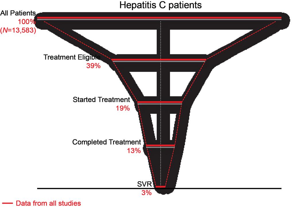 Effectiveness of HCV Therapy Has Been Reduced by